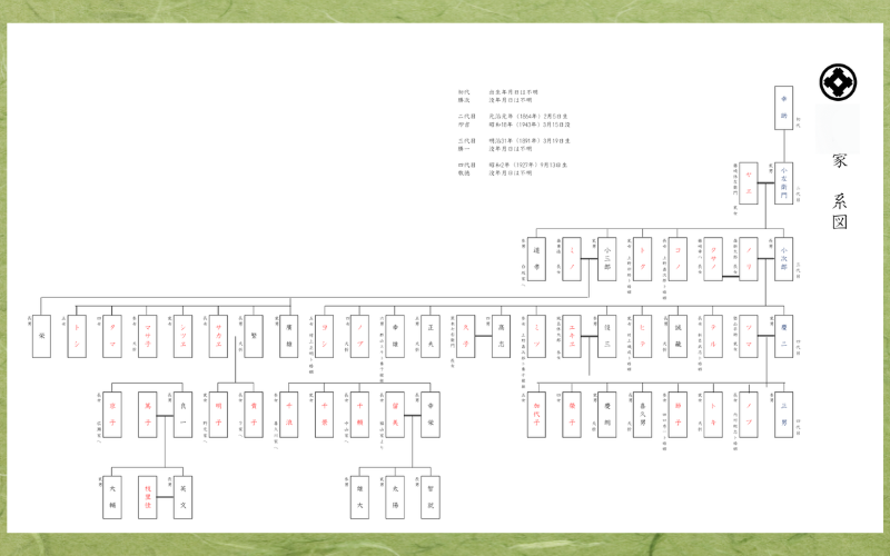 K様の家系図（成果物）